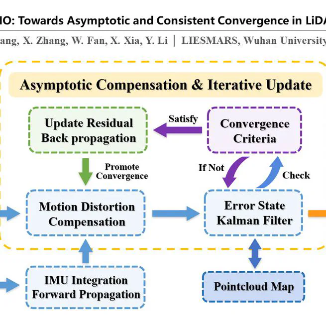 AC-LIO: Towards Asymptotic Compensation for Distortion in LiDAR-Inertial Odometry via Selective Intra-Frame Smoothing