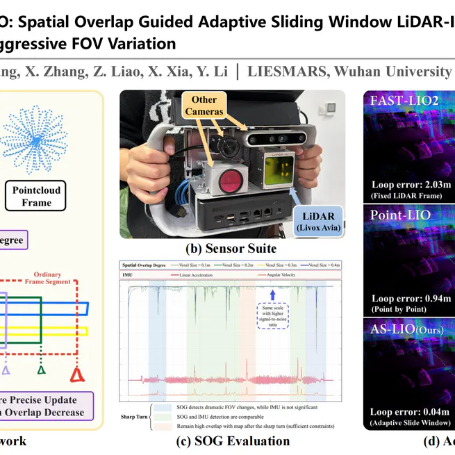 AS-LIO: Spatial Overlap Guided Adaptive Sliding Window LiDAR-Inertial Odometry for Aggressive FOV Variation