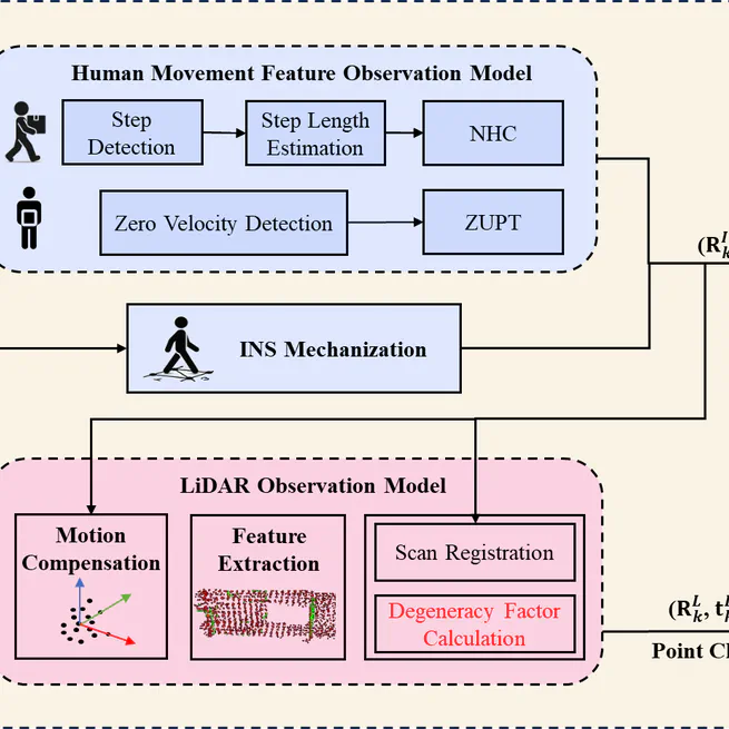 Pedestrian Gait-Enhanced LINS: A Robust, IMU-Centric LiDAR-Inertial Navigation System for Pedestrian
